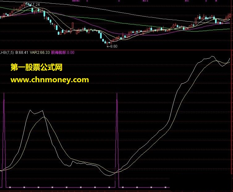 【股海航标】这个指标很不错，一买就赚。