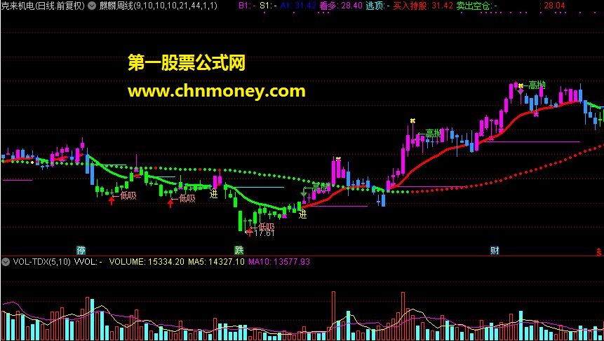 通达信指标——麒麟周线主图（主图）