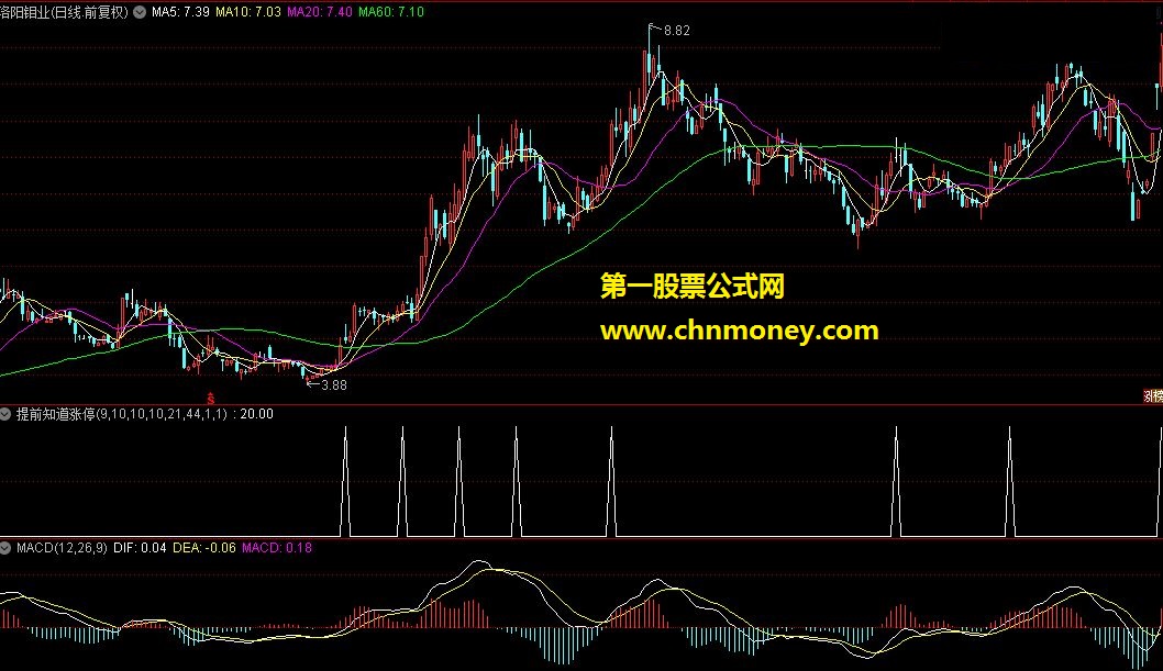 提前知道涨停的指标