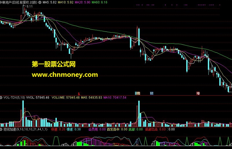 短线加速指标（通达信会员专用)