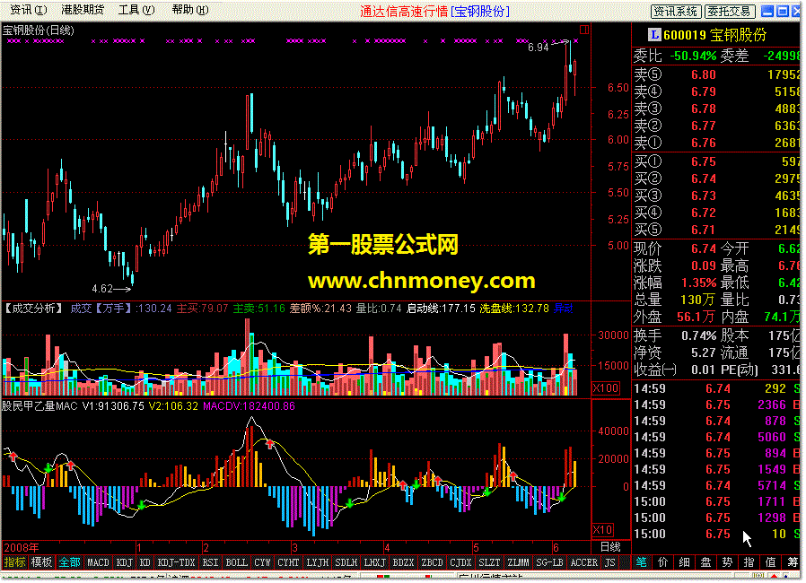 股民甲乙量macd 通达信版本