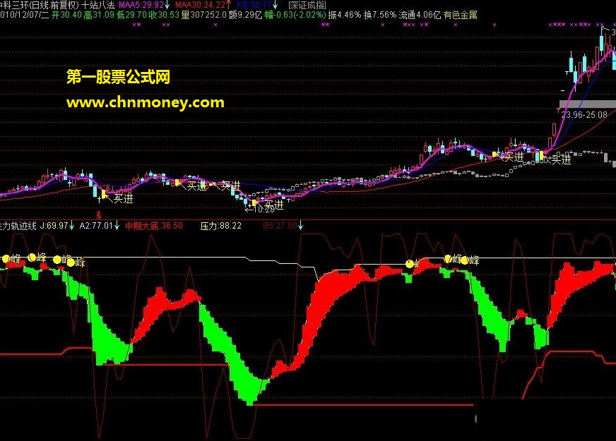 主力轨迹线-主力形踪一览无疑 ！！！！