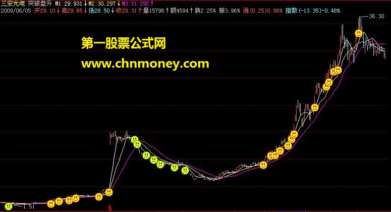 突破盘升 - 给个本人编的挻牛b的指标，不管是牛市还是熊市，一买就涨