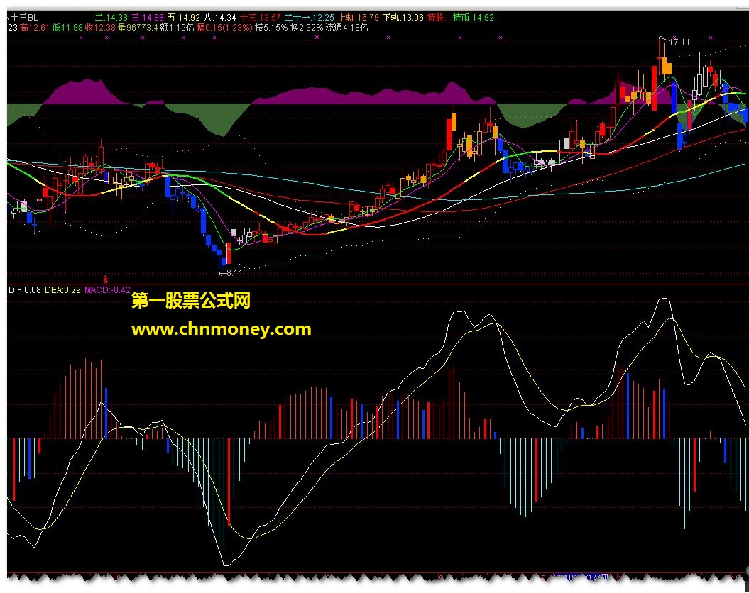 macd 放出好的指标（源码 副图 贴图）