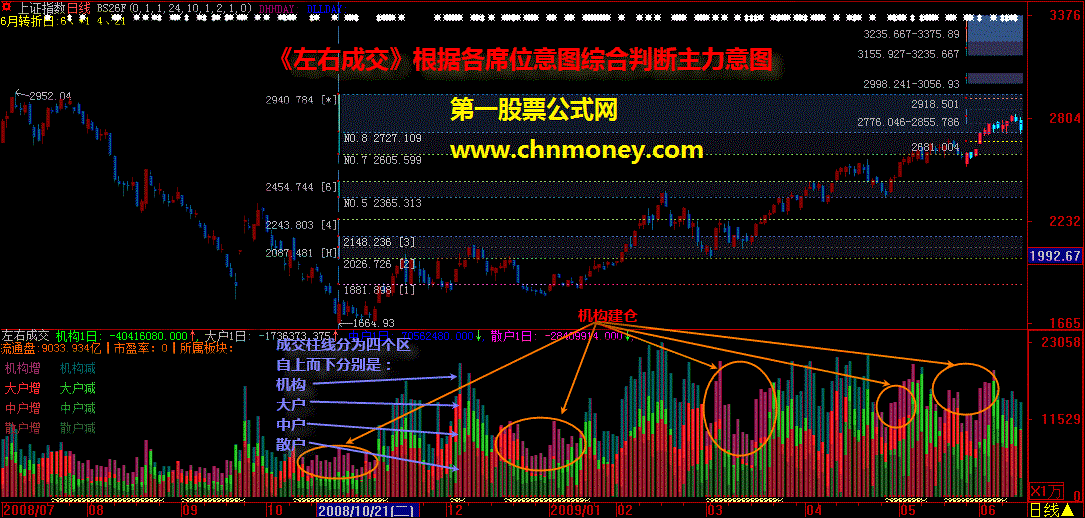 左右成交飞狐版——洞悉主力意图