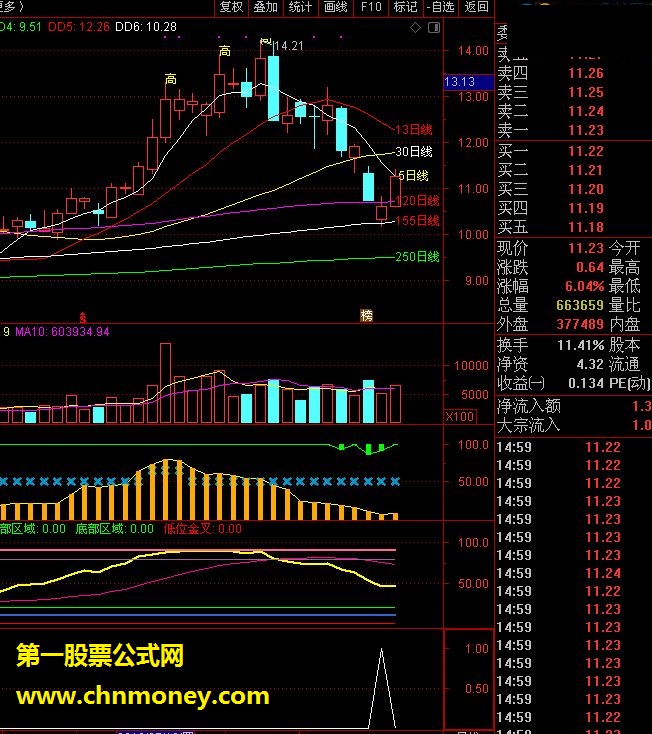 回调155线指标