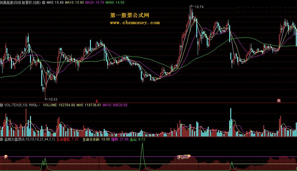 通达信2指标——监测大盘顶（副图）