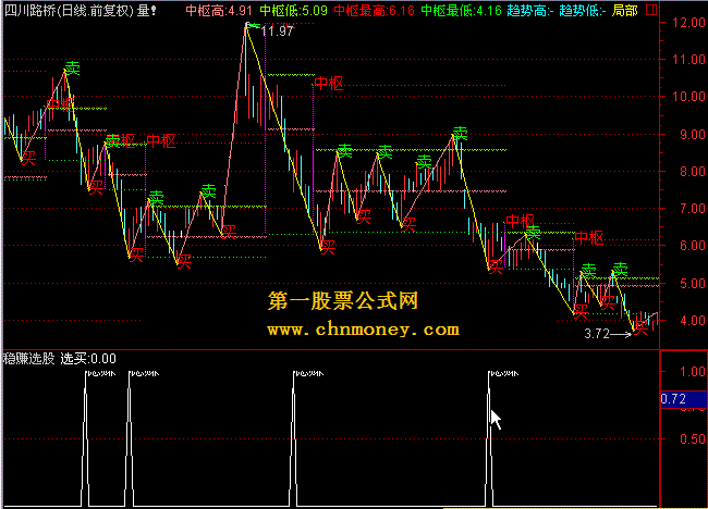 稳赚－－-选股公式－－金端看盘专用版 飞狐