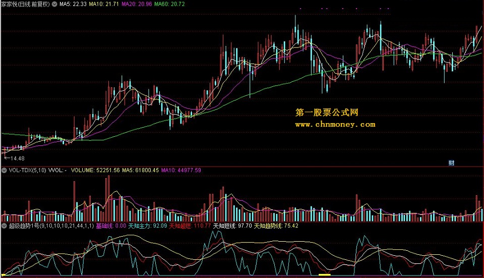 天知超级趋势1号指标