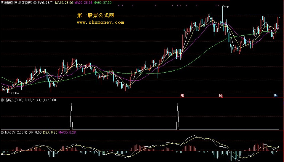 老鸭头选股指标源码