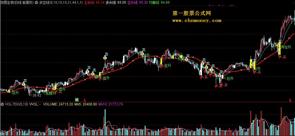 多空线主图指标