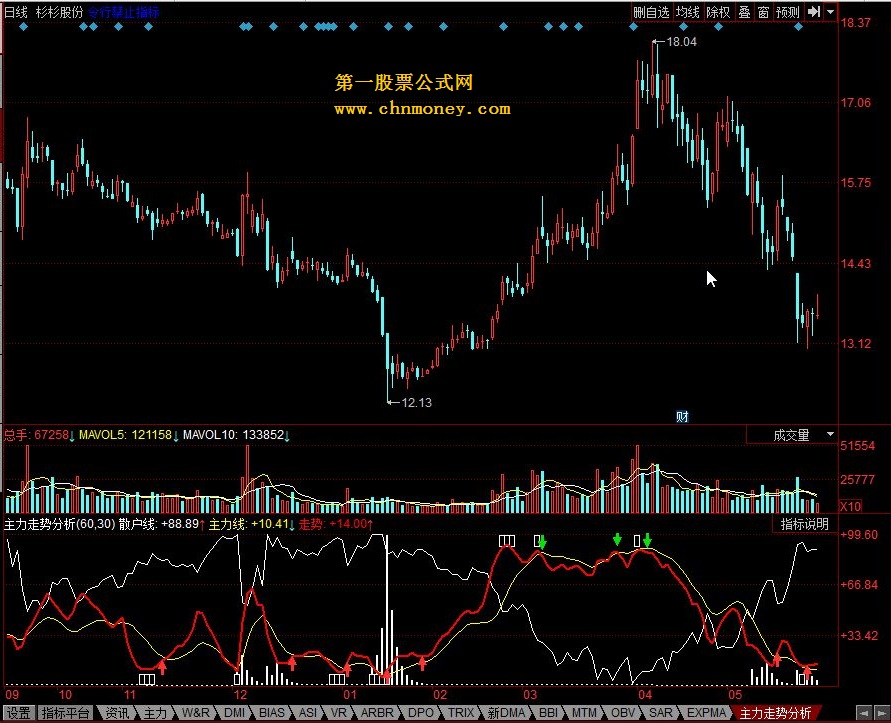 主力走势分析