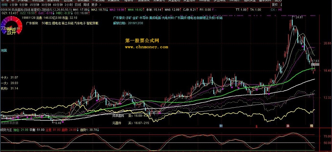 趋势为王（指标 副图/选股 通达信 贴图）