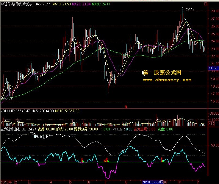 主力进场出逃－－（副图 源码 选股源码）