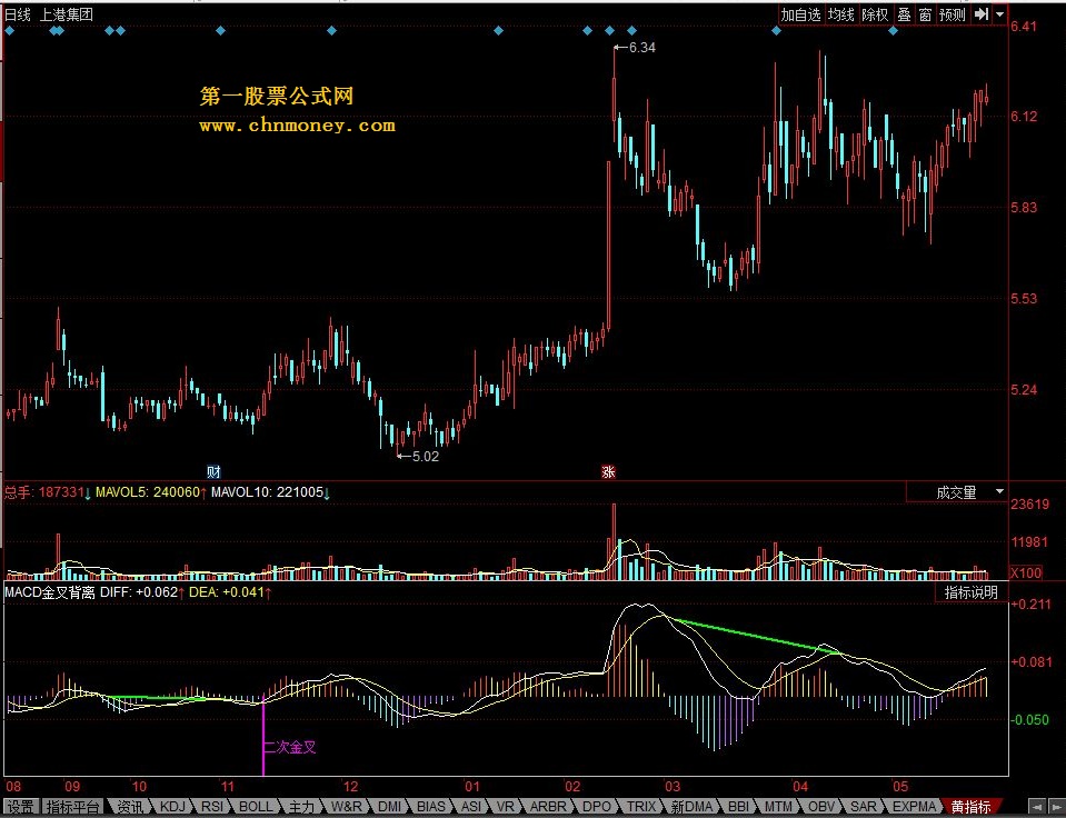 macd金叉背离