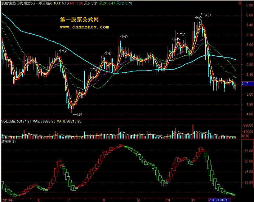 波段王（副图 源码 非常经典的老指标）