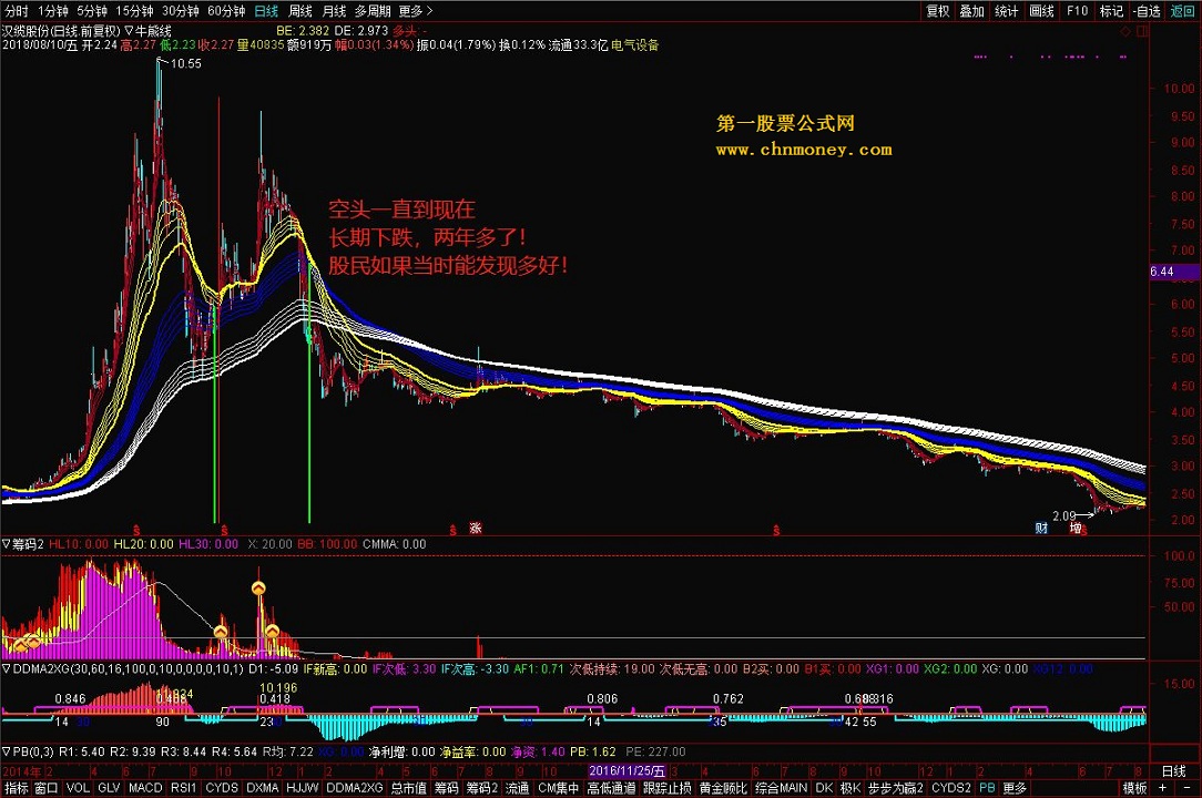 顾比牛熊（指标，主图，通达信，贴图）加密