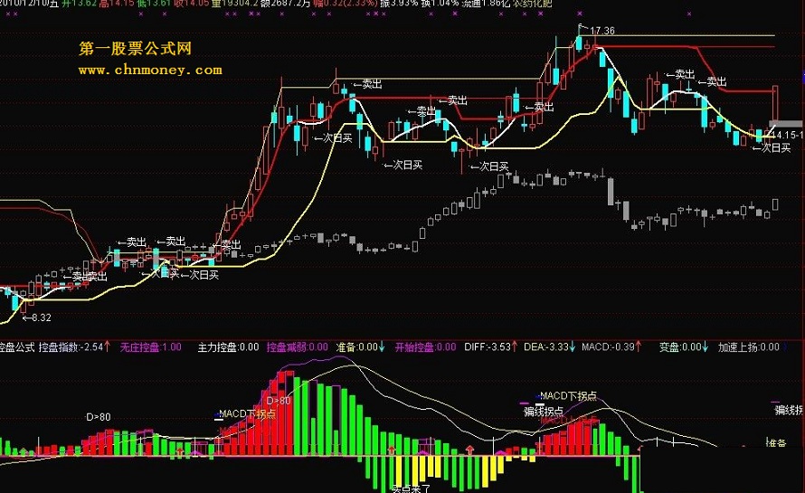 macd拐点 准确的买入点 绝无未来……（源码、附图、贴图）