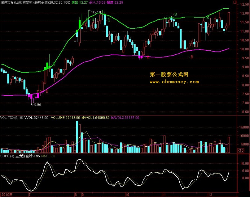 supl.通达信公式