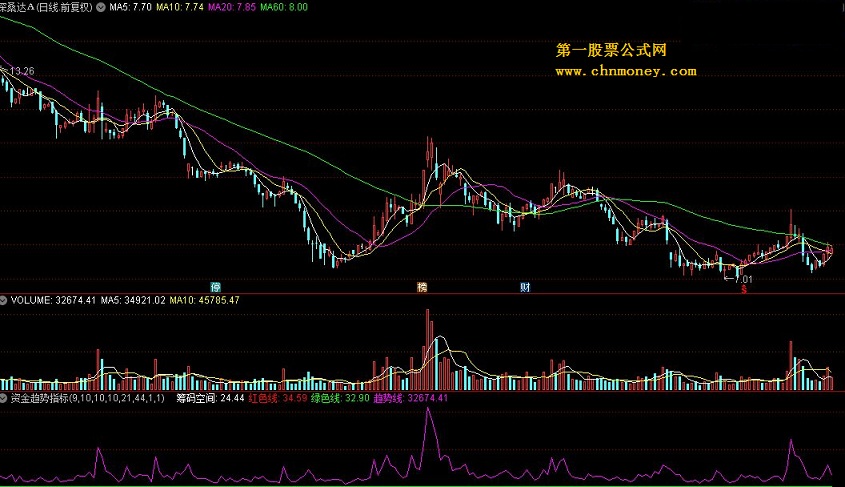 资金趋势指标源码