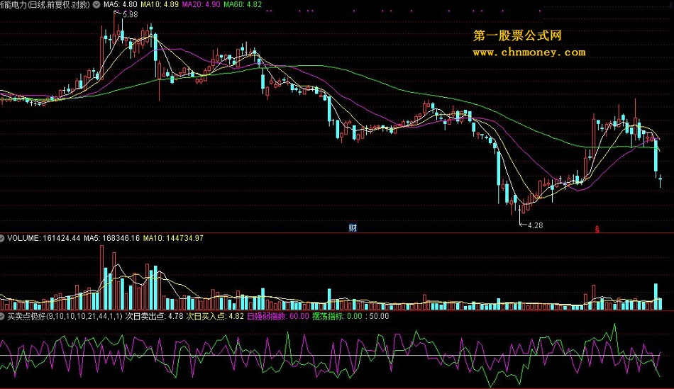 预测第二天买卖点极好的短线公式