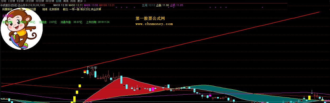 复利七百万不回撤，熊市保命，牛市长膘。 一眼辨牛熊