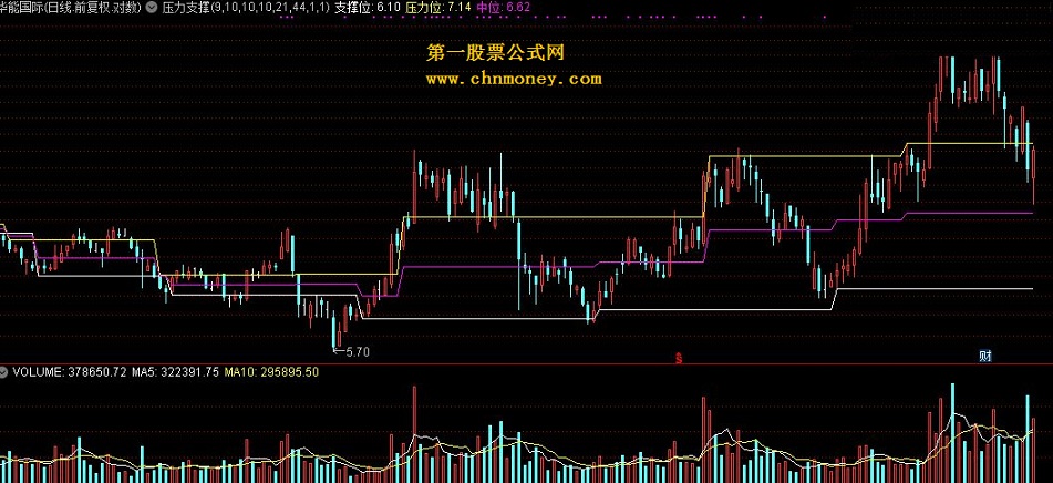 简单明了的压力支撑主图