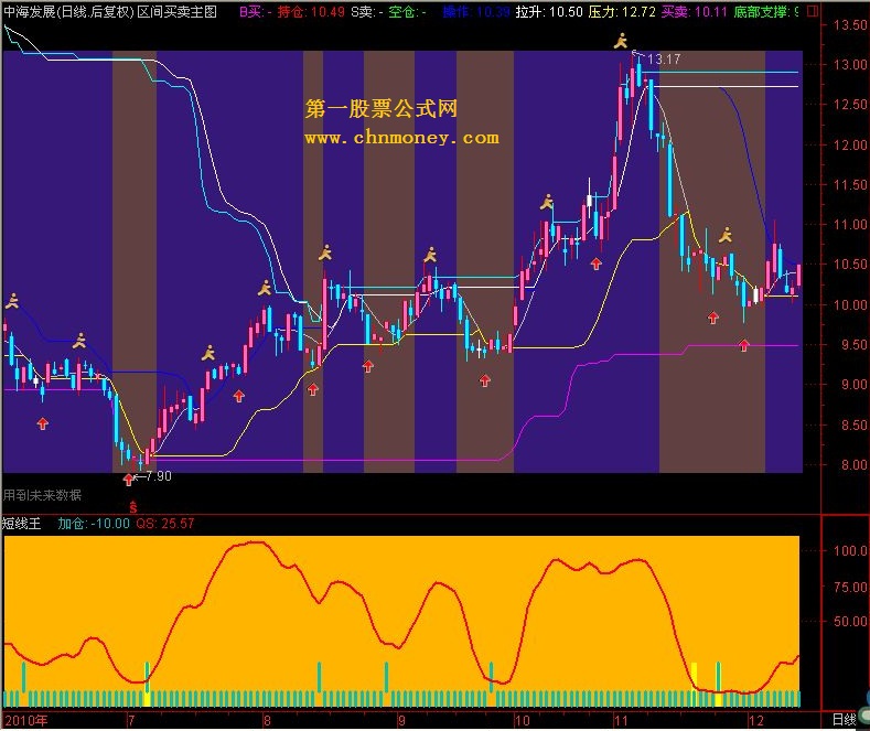 短线王的公式（副图 源码）