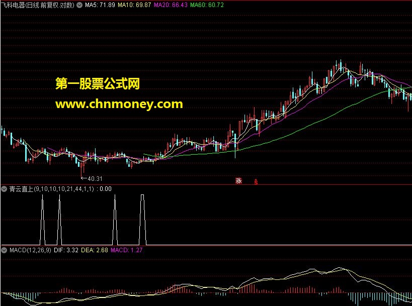 选股公式的武林秘籍之——青云直上