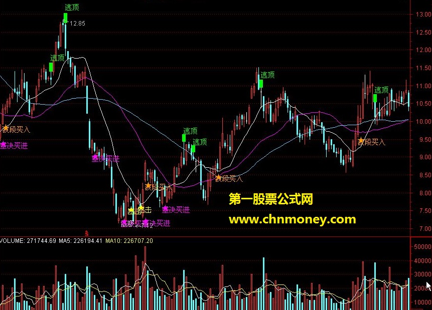 波段买入逃顶（主图 源码）