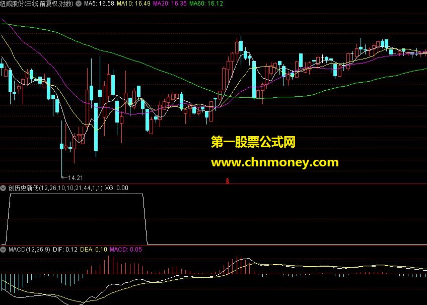 20日内创历史新低 选股公式