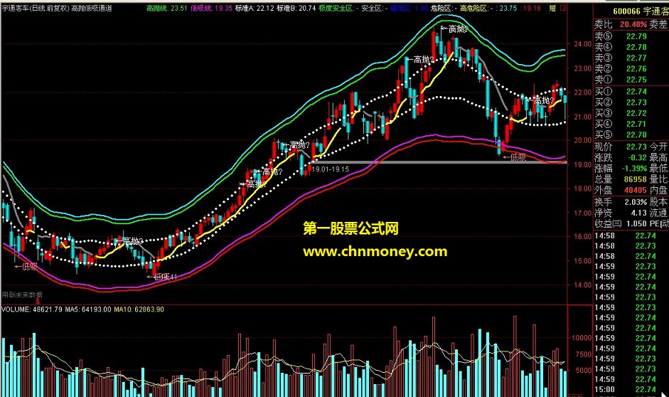 高抛低吸通道主图及选股（源码）
