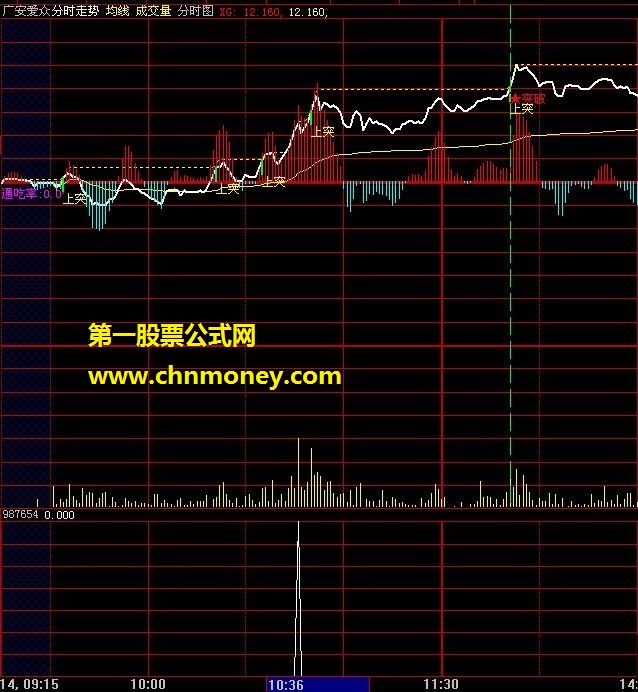 分时买点 副图 源码 贴图 可用于分时预警 不牛不发