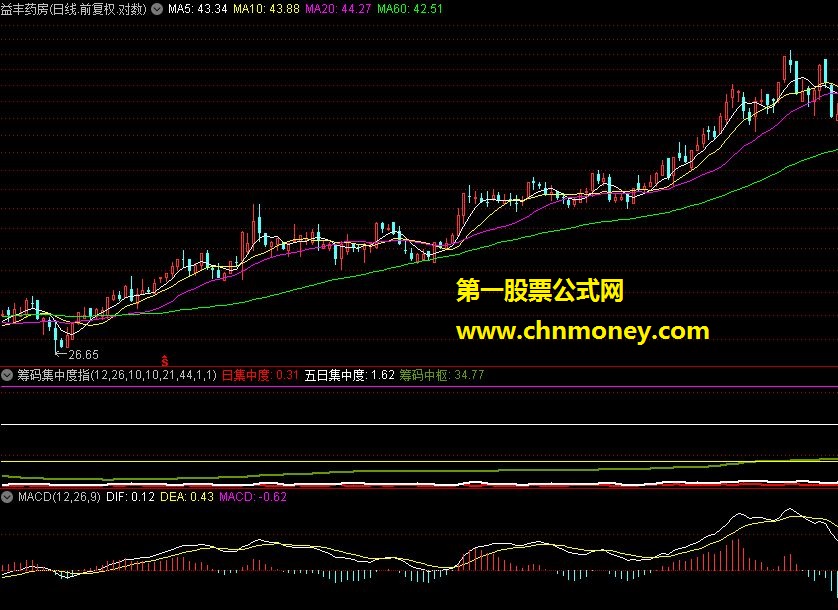 筹码集中度指标