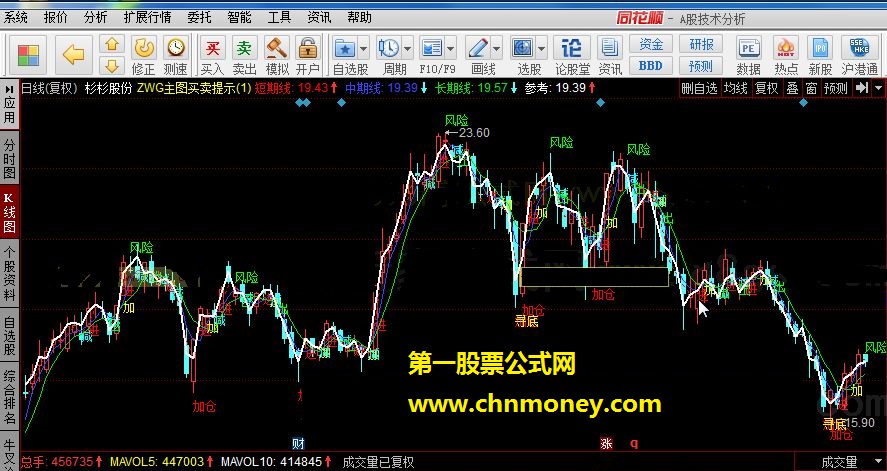 zwg主图买卖提示－－-进加减出明确标记信号的主图