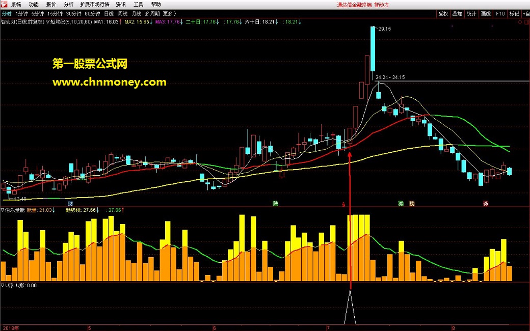 u形（指标 副图/选股 通达信 贴图）