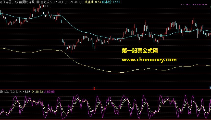 主力成本指标源码