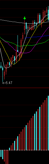 上买下卖的指标