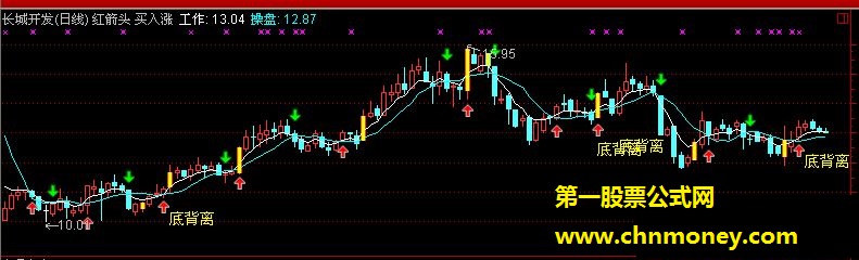 红箭头 买入涨 源码公布(特别版 婆婆110的公式)