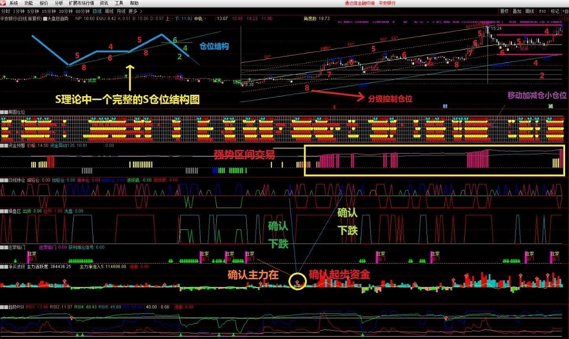 s理论指标：股票短趋势（源码 副图 通达信 贴图）