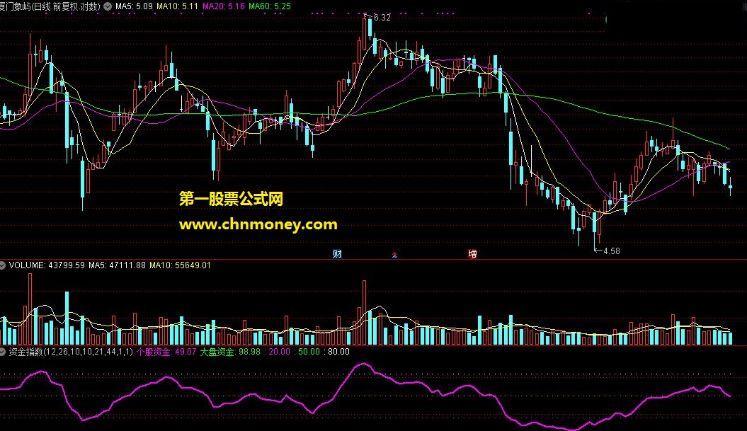 资金指数指标：是收复的赢在龙头软里的指标