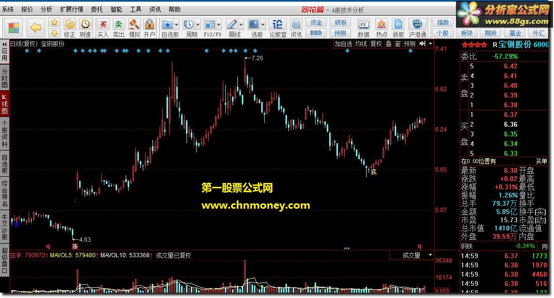 底部放量拐点 底部二倍以上放量