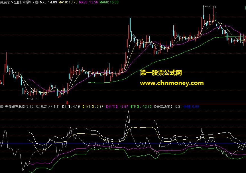 天知量布林指标