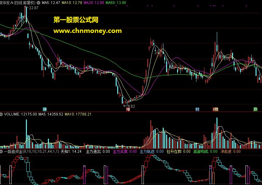 天知“一路追资金冲击波”指标公式