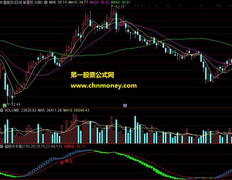 出现嘿马信号就是超级大牛股[通达信]