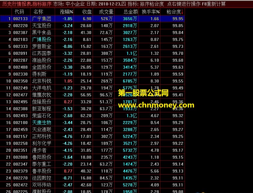 n条均线粘合度【排序指标、源码、贴图】以及简要说明