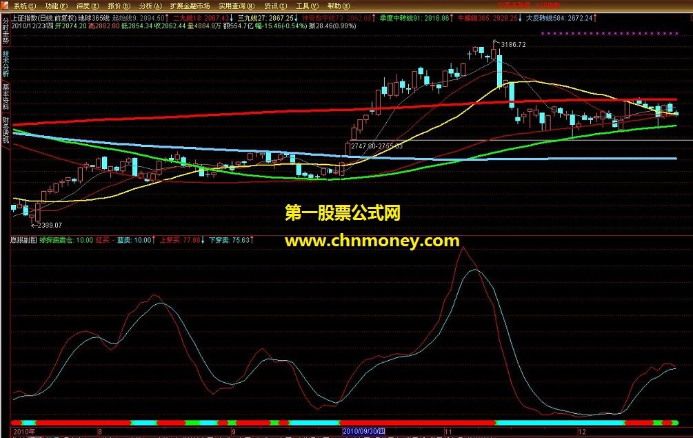 具有战略意义的通达信附图公式愿服附图