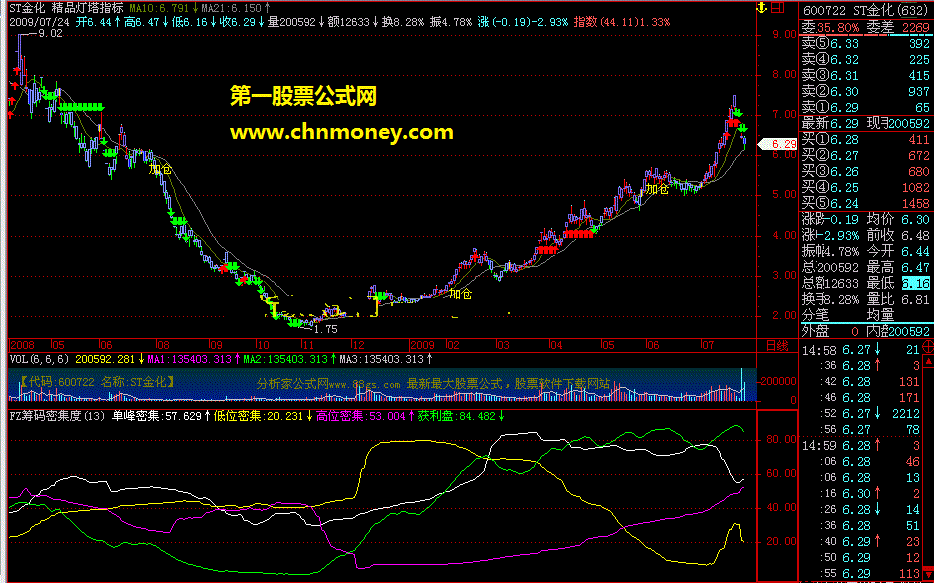 fz筹码密集度