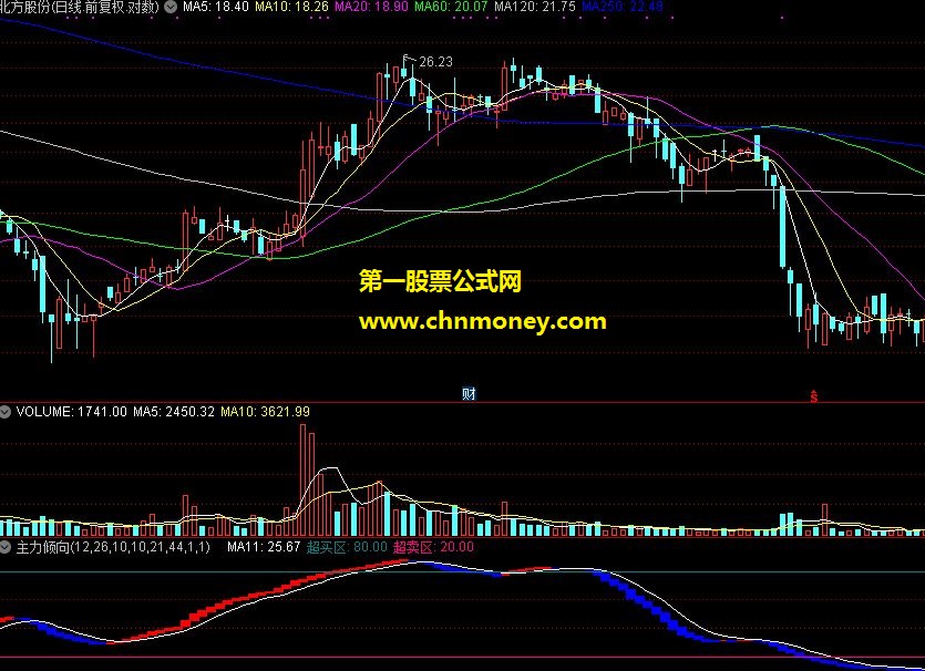 现货指标源码－－主力倾向