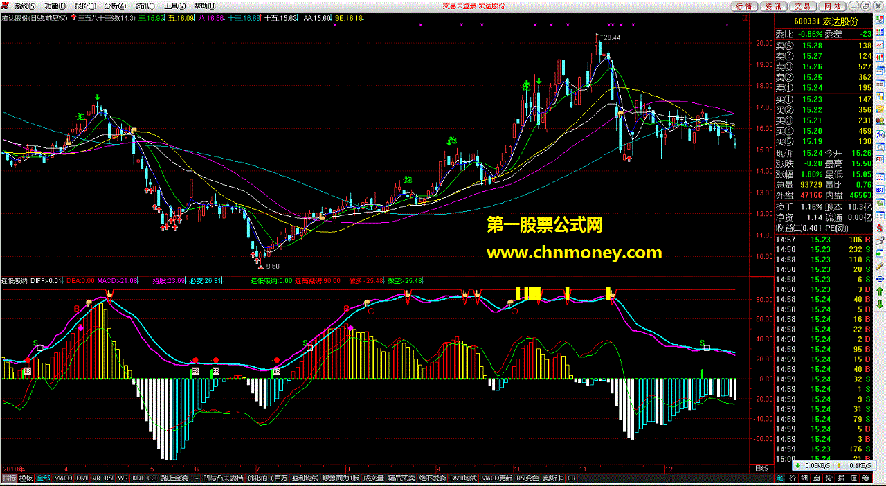 obv+macd（副图、源码、贴图）